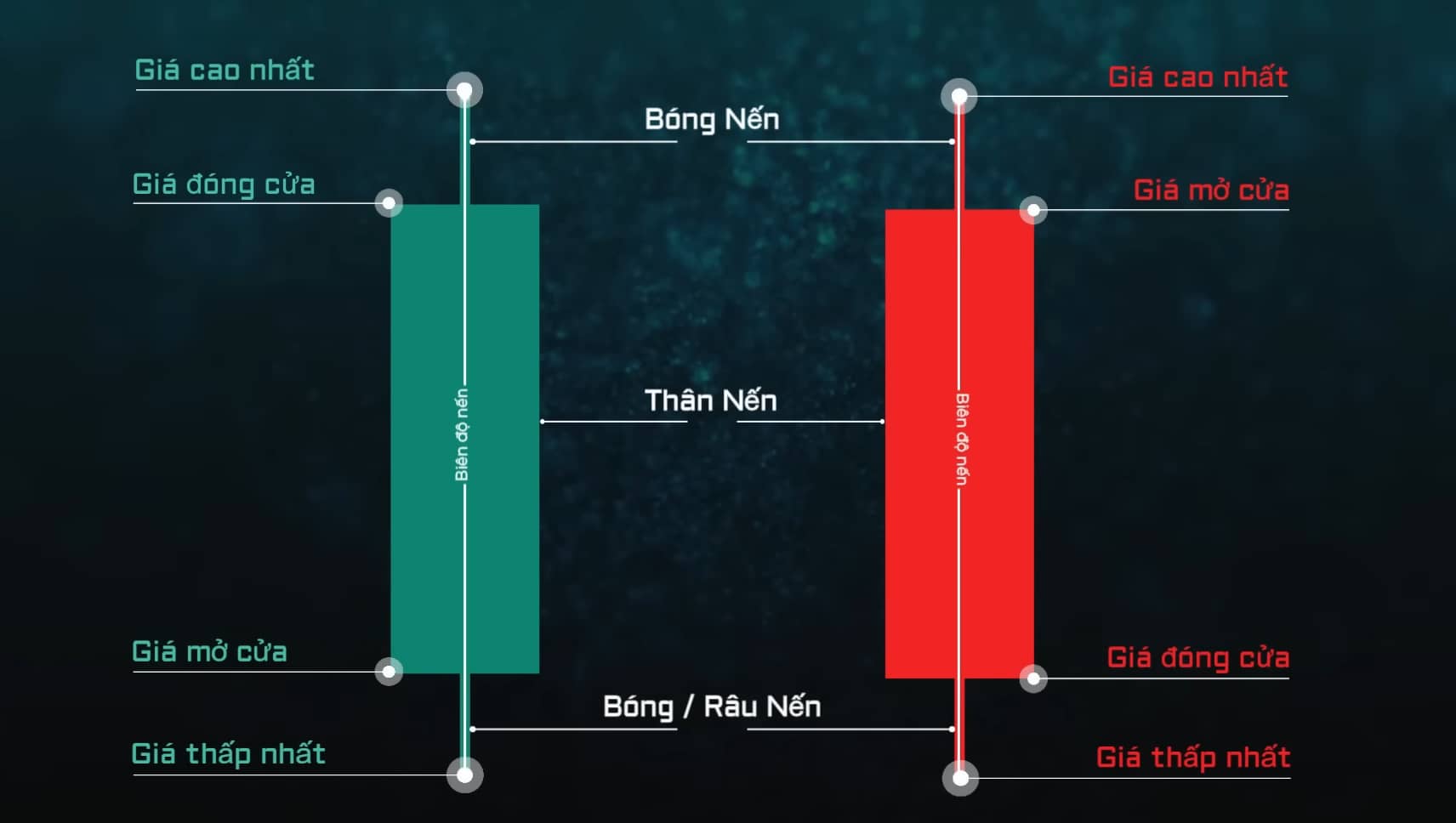 Kiến thức cơ bản về mô hình nến