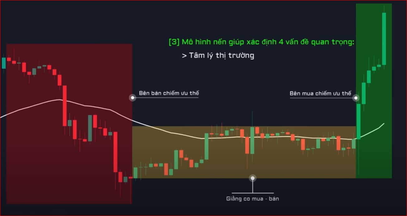 Kiến thức cơ bản về mô hình nến